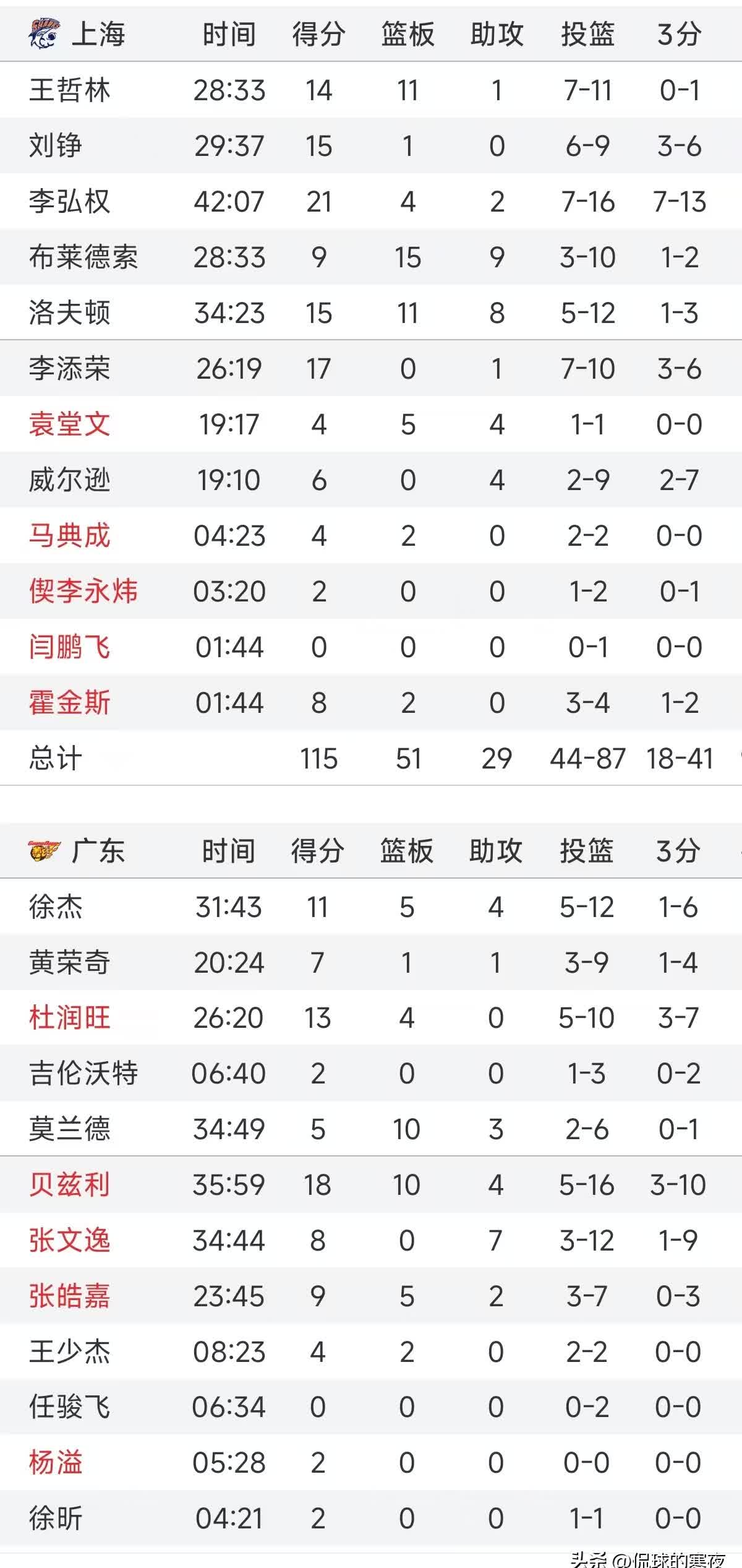 包含广东队与上海队交锋，谁将占尽上风？的词条