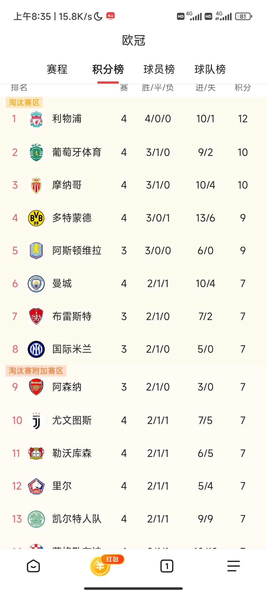关于利物浦主场大胜切尔西，领跑积分榜的信息