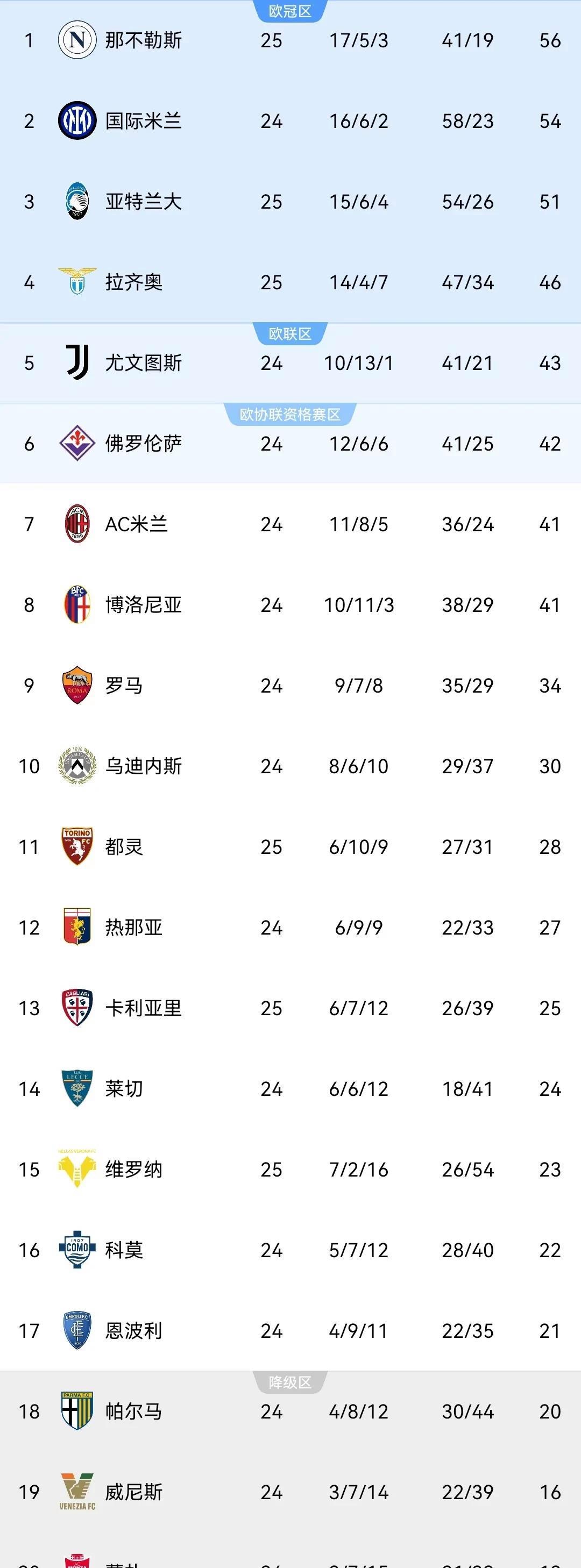 那不勒斯客场战平维罗纳，难堪失分