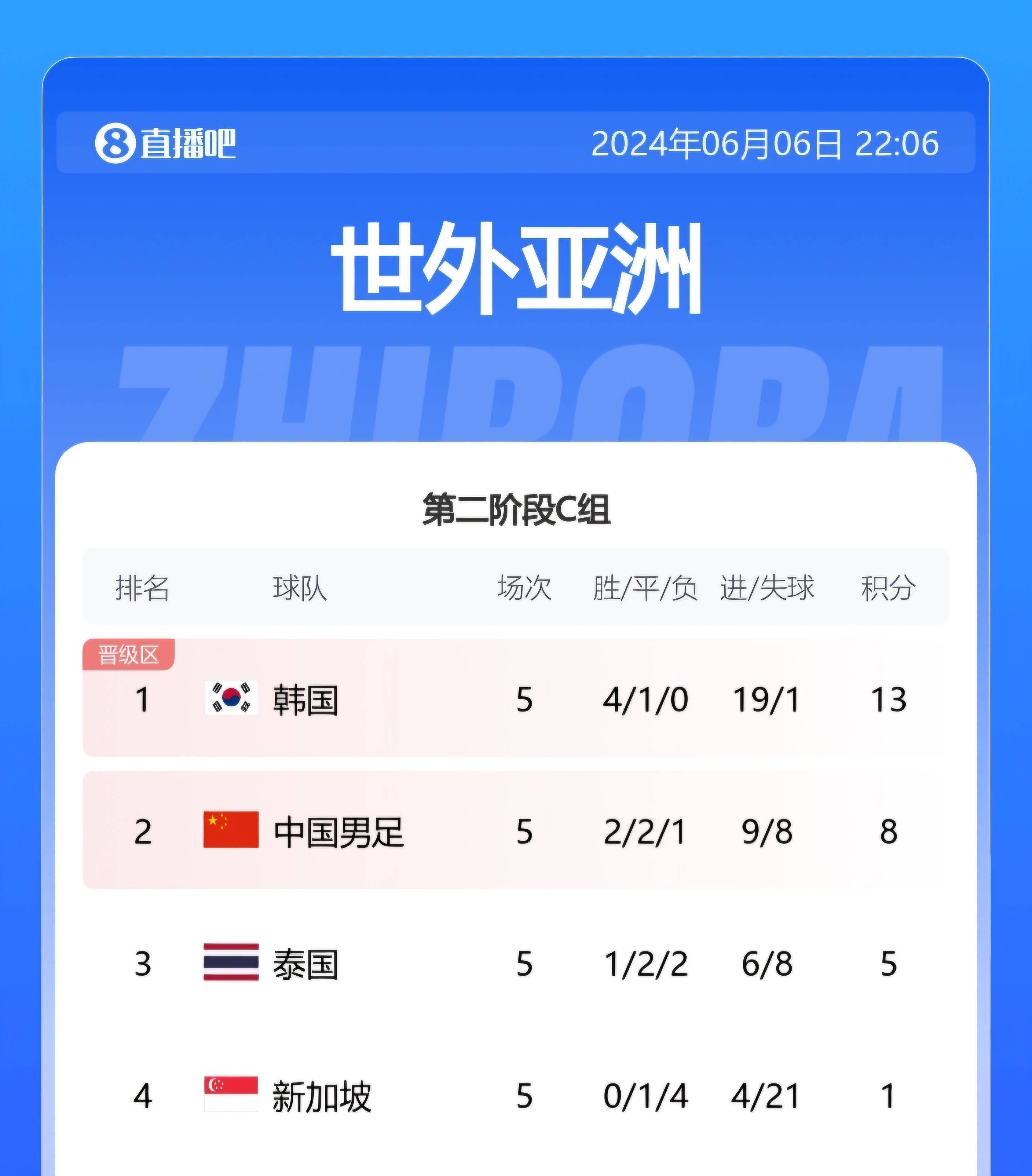 西班牙逆转卢森堡，欧预赛积分榜上升至第三