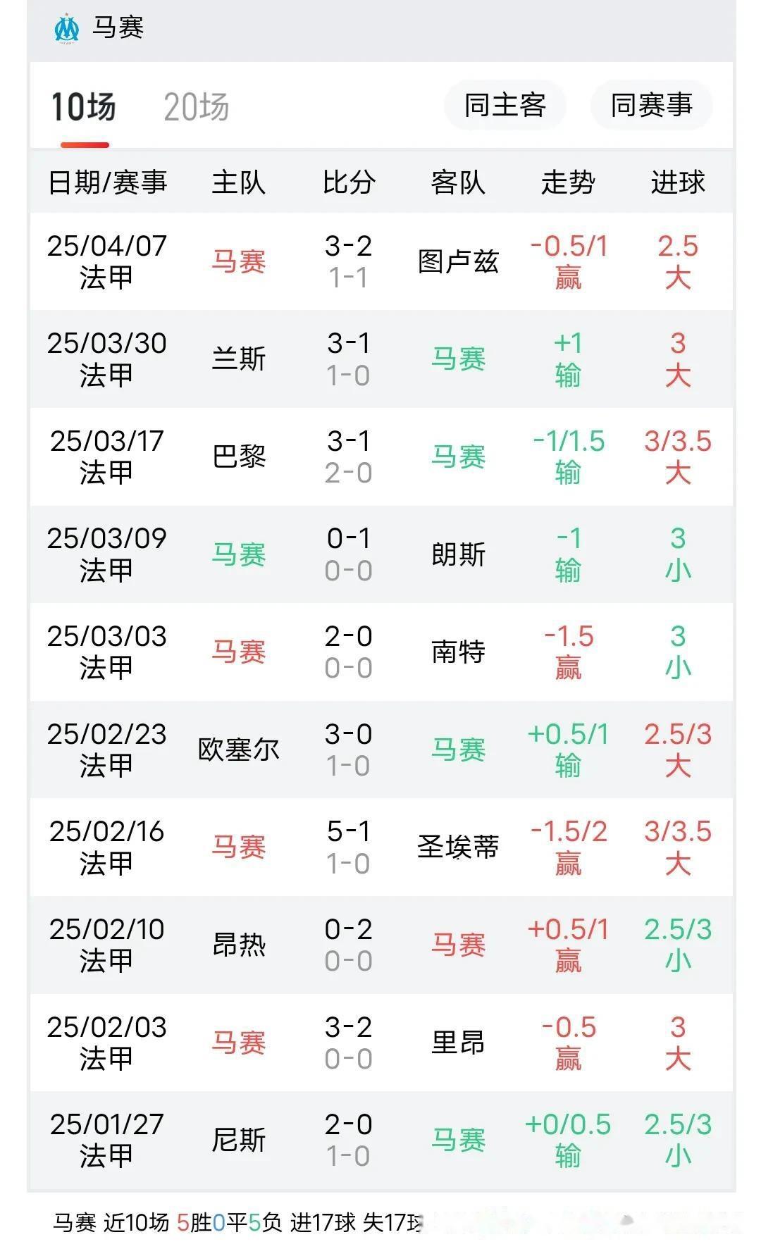 包含马赛主场失利，遭遇法甲联赛三连败的词条